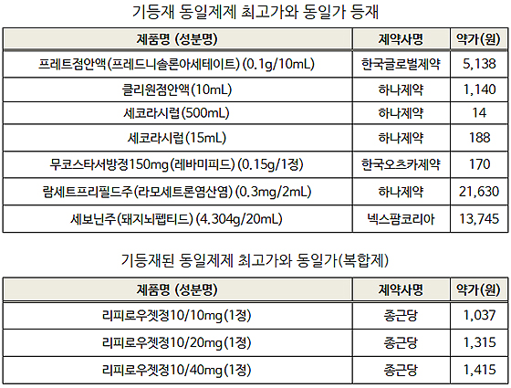리피로우젯, 복합제 중 기등재 동일제제 최고가 등재