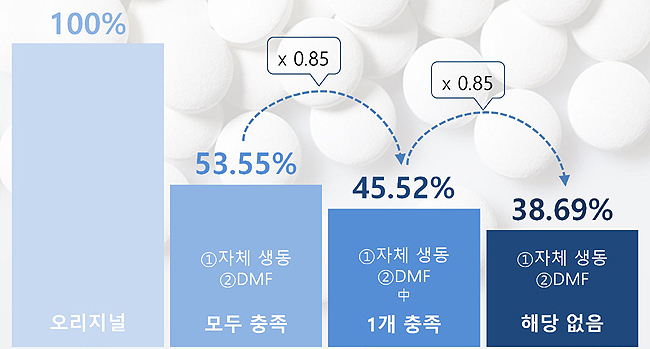 아토젯 위탁생산 제네릭 대거 등재…10mg 기준 881원