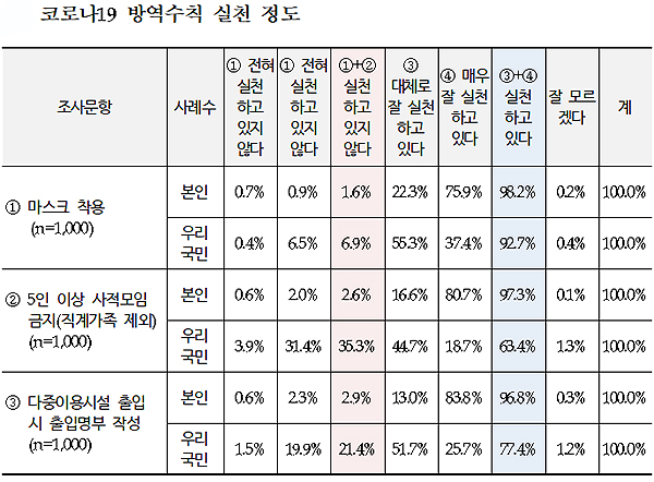 국민 68% "예방접종 맞겠다"…10명중 8명 방역강화 동의