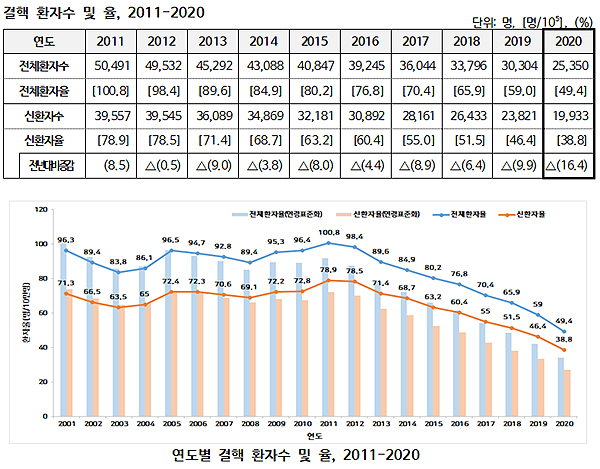 신규 결핵환자 1만명대 진입…2명 중 1명은 65세 이상