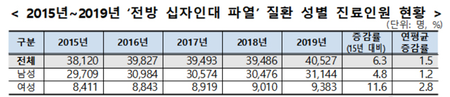 무릎 전방 십자인대 파열 환자 10명 중 8명이 남성