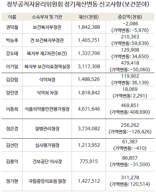 공직자재산 권덕철 장관 18억, 김강립 처장 14억원