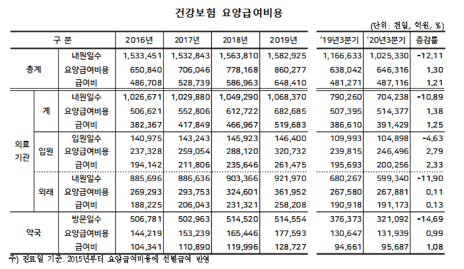 3분기 진료비 소청과 40%, ENT 19%↓…약국 1%↑