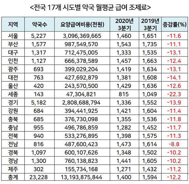 지난해 3분기 약국 조제매출, 전년대비 12% 감소