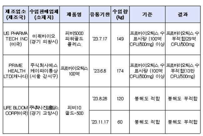 수입 프로바이오틱스 4개 제품, 부적합…회수 조치