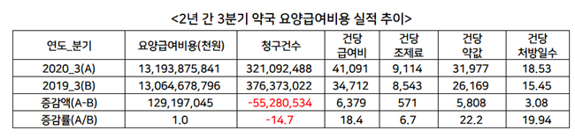 작년 3분기 약국 처방전 1건당 조제행위료 9114원