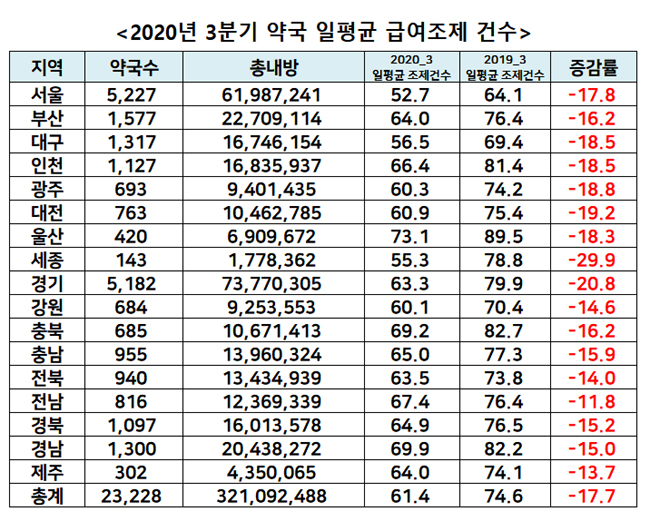 지난해 3분기 약국 일평균 조제 61건...전년비 17% 감소