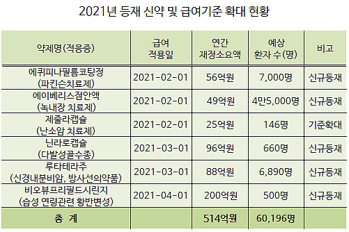 제줄라 등 신약 6품목 올해 급여진입·기준확대