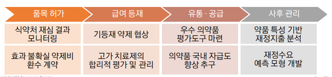 의약품 허가부터 사후관리까지, 전주기 관리방향은?