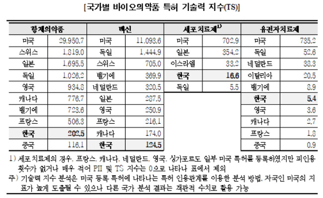 국내 바이오의약품 기술경쟁력 9점 만점에 5.8점