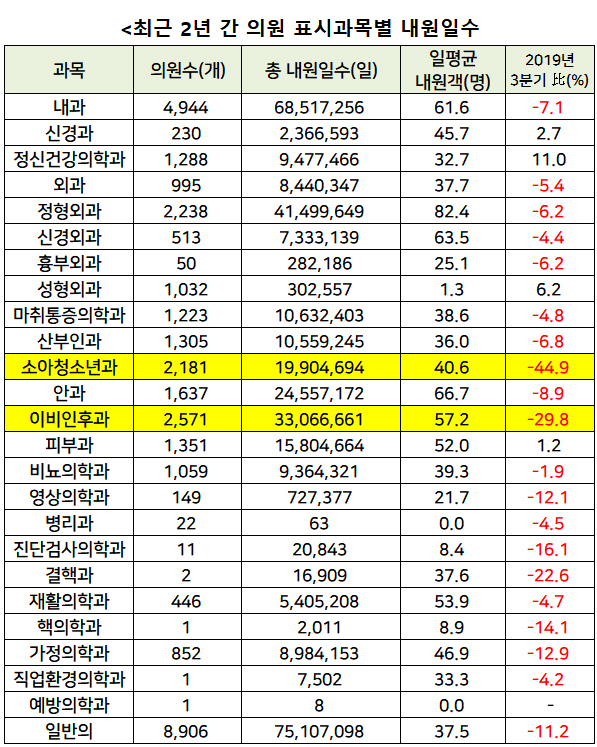 3분기 일평균 내원객, 소청과 45%-ENT 30% '뚝'
