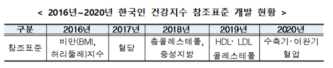 건보공단, 한국인 건강지수 국가참조표준 제정·등록