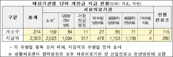 코로나 병·의원에 3월 손실보상금 2460억원 지급