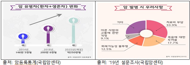 복지부 "암 빅데이터·예방 고도화·치료 내실화 전략"