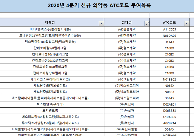 신규 의약품 419품목 ATC코드 부여…변경 688품목