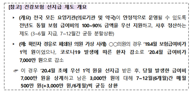 약국 등 요양급여비 선지급 상환기간, 3분기로 조정