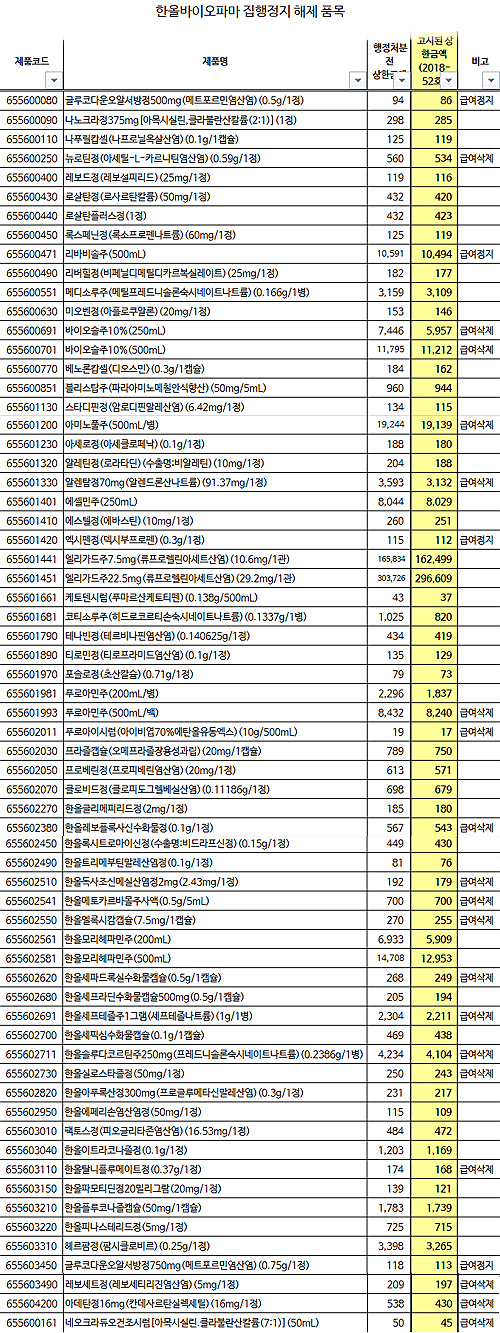 리베이트 법정다툼 65품목, 정부 승소로 약가인하