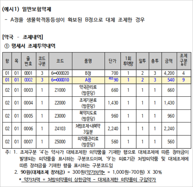 저가약 대체조제 1만2786품목…전월 대비 12품목↑