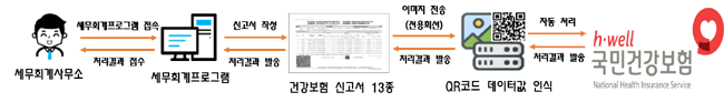 건보공단, 4대 사회보험 QR 신고 서비스 도입