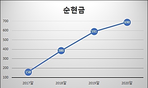'차입금 제로 경영' 명인제약, 순현금 700억 확보