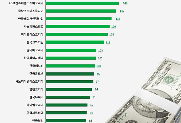 다국적제약 평균급여 9100만원...GSK컨슈머 1.5억