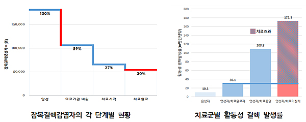 잠복결핵감염 치료 받으면 결핵 예방 효과 83%