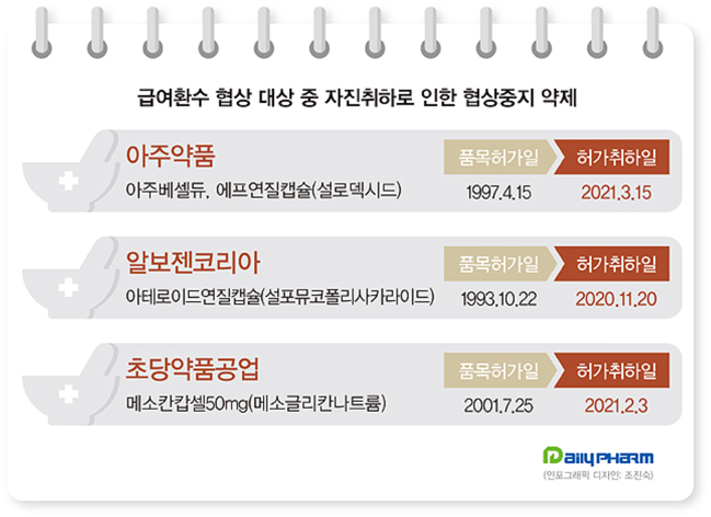 급여환수 대상 3개성분 약제, 자진취하로 협상도 중단