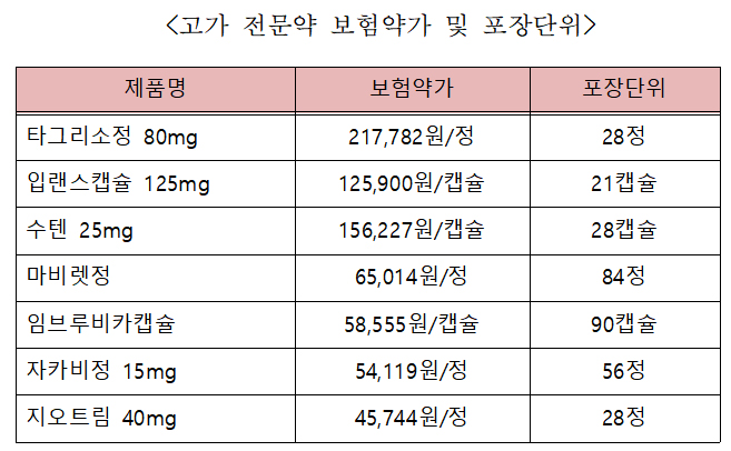 정당 3만원 넘는 고가약 포장단위 개선 검토 착수