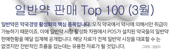 타이레놀 500mg·서방정 '껑충'...백신 부작용 호재 