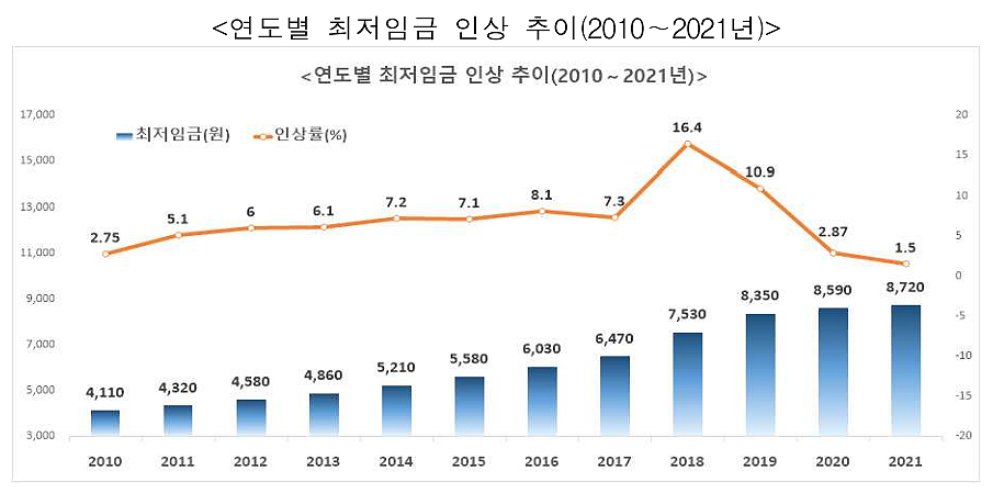 최저임금 9천원 돌파할까?…코로나 불황에 약국도 주시
