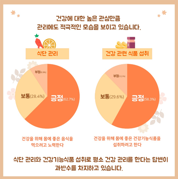 '건강관리'에 월 8만4000원 쓴다…건기식 섭취 58.3%