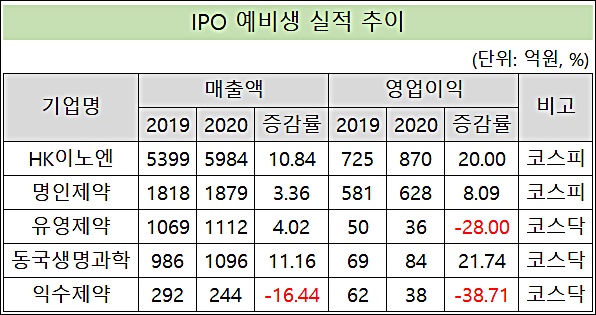IPO 예비생들, 실적 호조 '몸값 증명'…익수제약 '고전'
