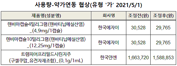 릭시아나·렌비마캡슐 등 사용량 늘어 보험약가 인하