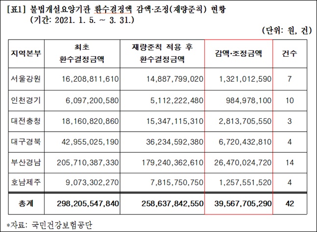 "사무장병원 환수규정 미비…올 1분기만 396억원 누수"