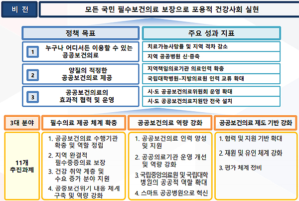 공공보건의료 중장기계획…공급·역량·협력·평가 강화