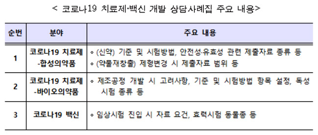 코로나19 치료제·백신 개발 상담사례집 발간