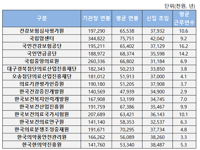 보건의료 공공기관 직원 평균연봉 6천만원…암센터 1위