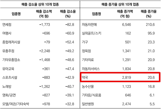 서울연구원 "코로나에도 약국은 20% 매출 증가"