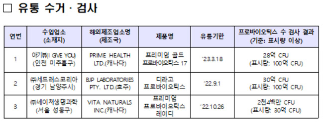 건기식 제조·판매업소 6개소 적발…보존기준 등 위반 