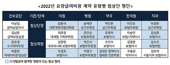 수가협상 본격화…재정소위→공단·의약단체 '힘겨루기'