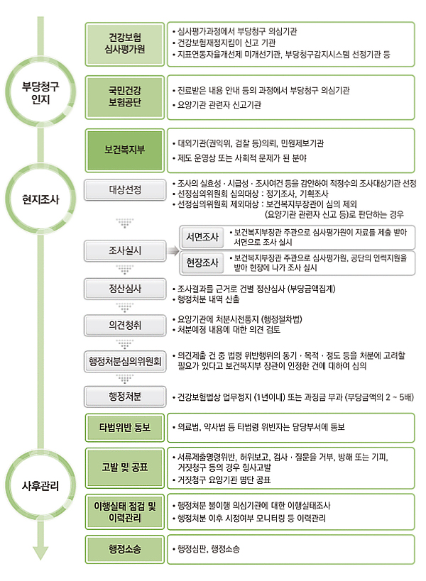 심평원, 현지조사 성과 측정…직·간접 효과 얼마?