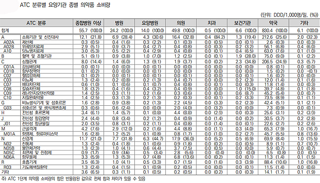 약국서 가장 많이 소비되는 급여약은 '소화·신진대사'