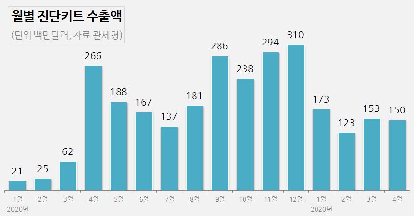 글로벌 백신접종 영향?...진단키트 수출액 44% 감소