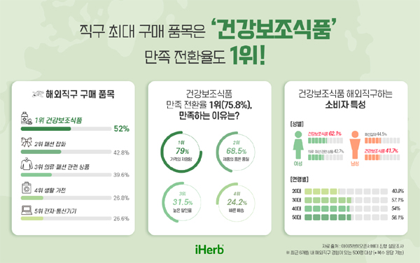 직구 품목 1위 '건강보조식품'…만족 이유 '저렴한 가격'