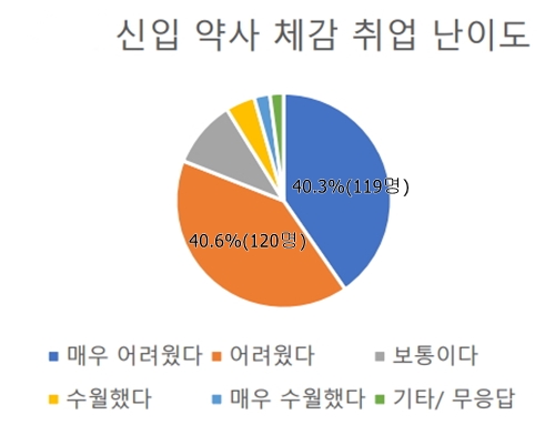 "코로나로 안 뽑아요"...취업약사 80% 구직난 실감 