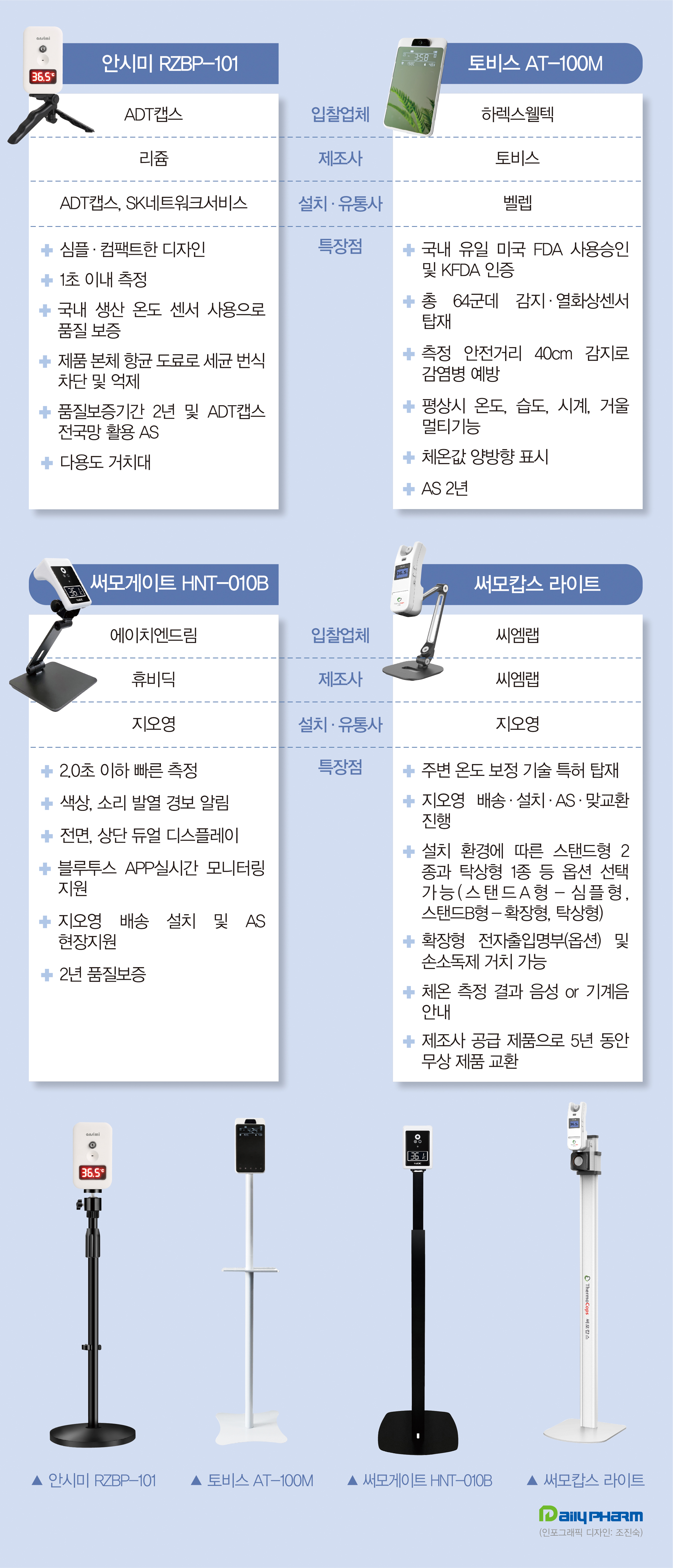정부 지원 체온계 접수 첫날 약국 4525곳 신청