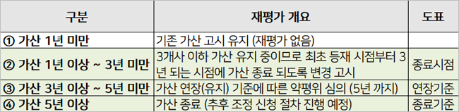가산 재평가 이의신청 완료…내달 3일 약평위 심의