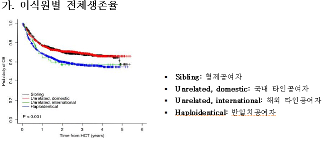 "조혈모세포 반일치-해외타인공여자 치료 차이 없어"