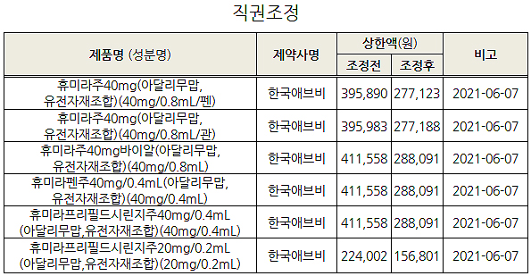 휴미라, 아달로체프리필드펜주 등재로 30% 약가인하