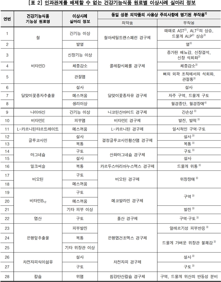 "약 허가사항엔 부작용"...부실한 동일원료 건기식 관리